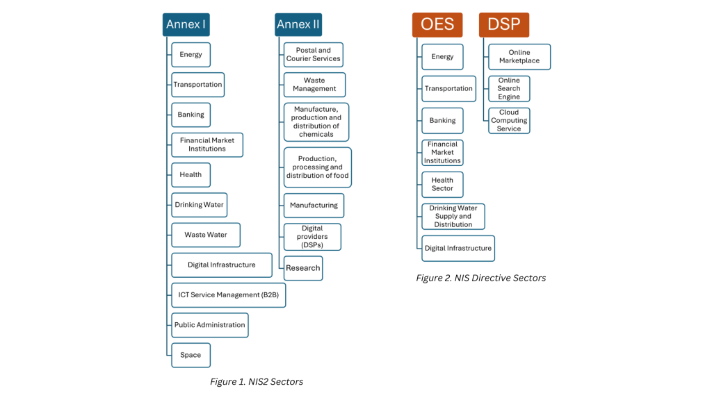NIS sectors 1