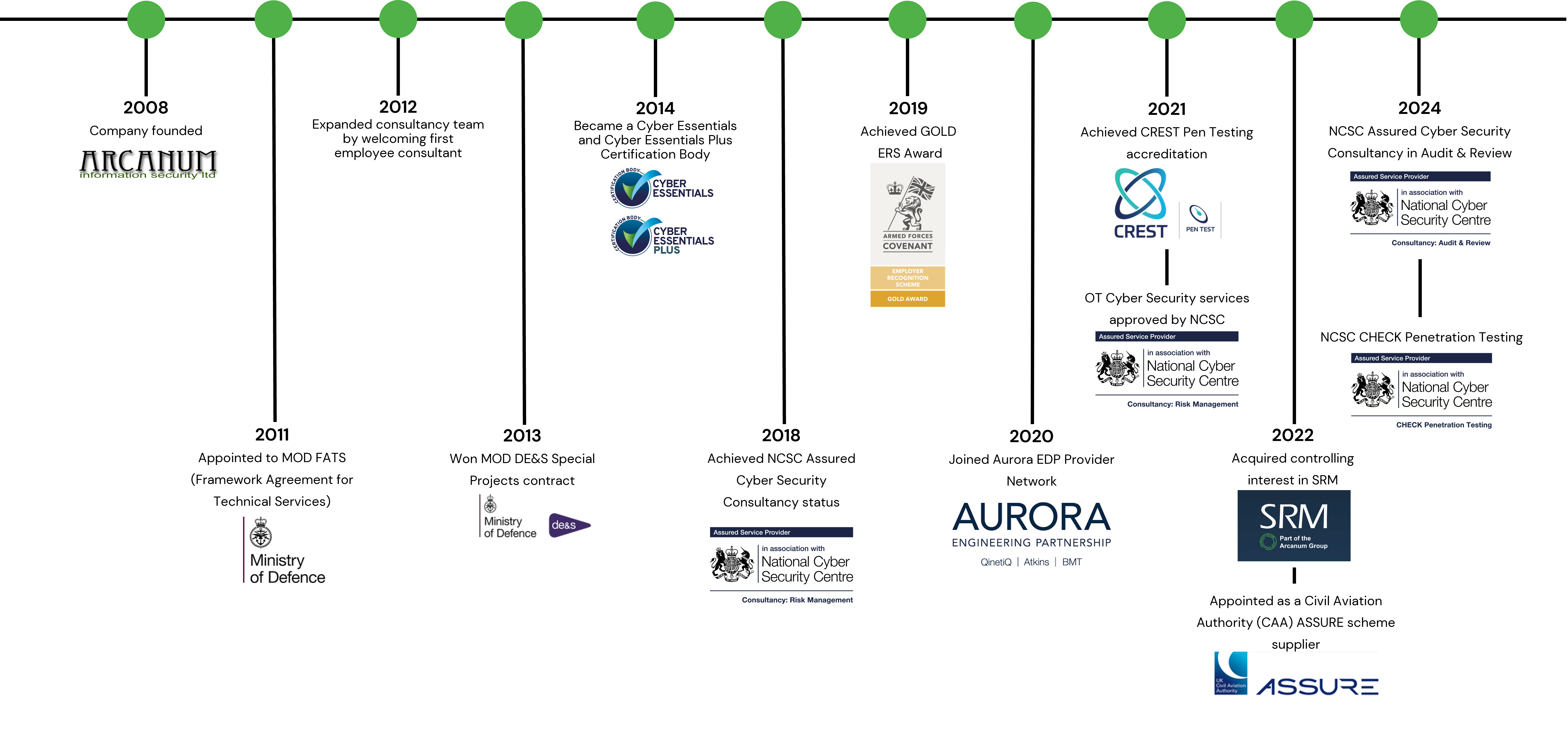 20240614 Arcanum milestones